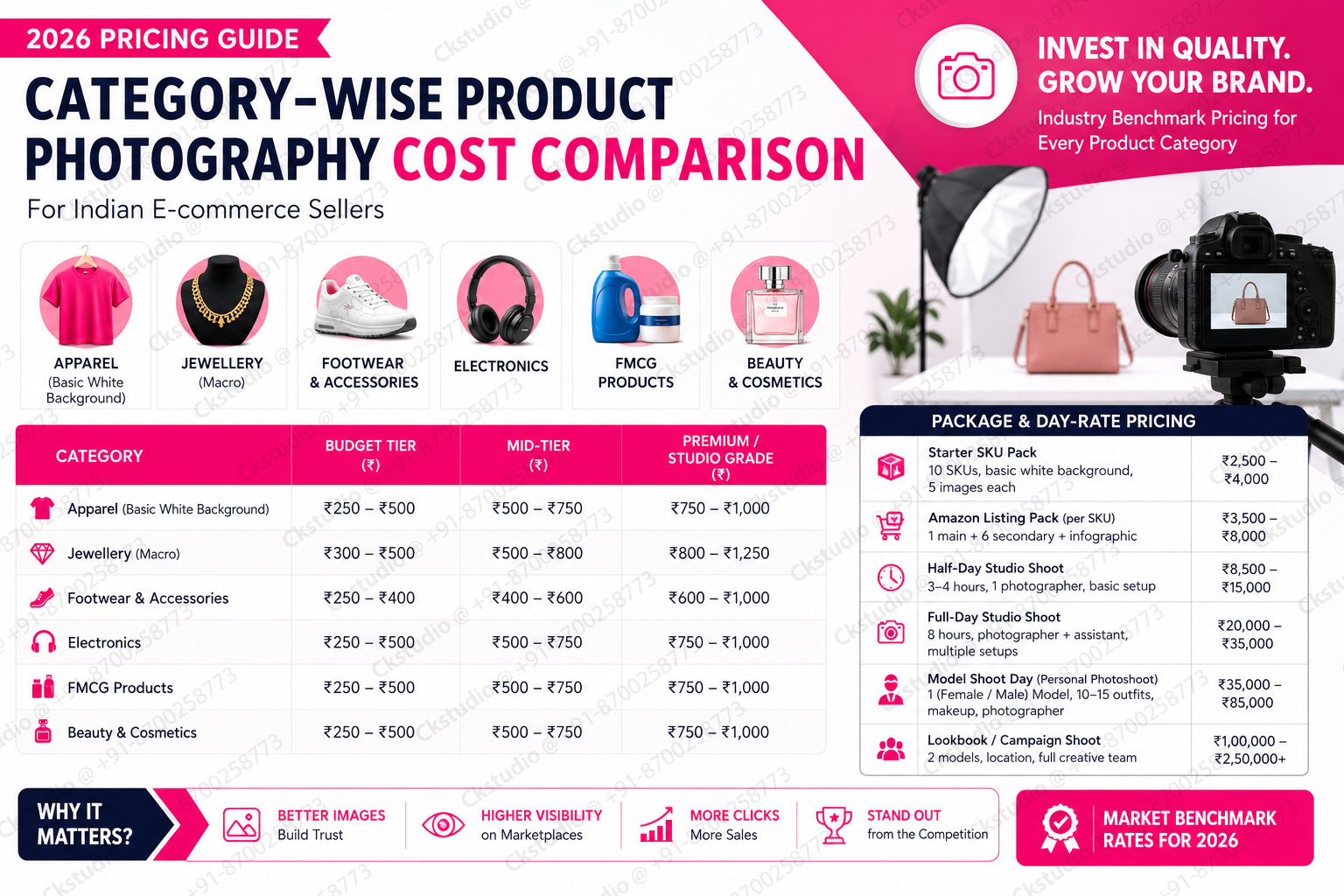 Category-wise product photography cost comparison chart for Indian e-commerce sellers showing apparel, jewellery, footwear, electronics, FMCG and beauty products with 2026 pricing tiers