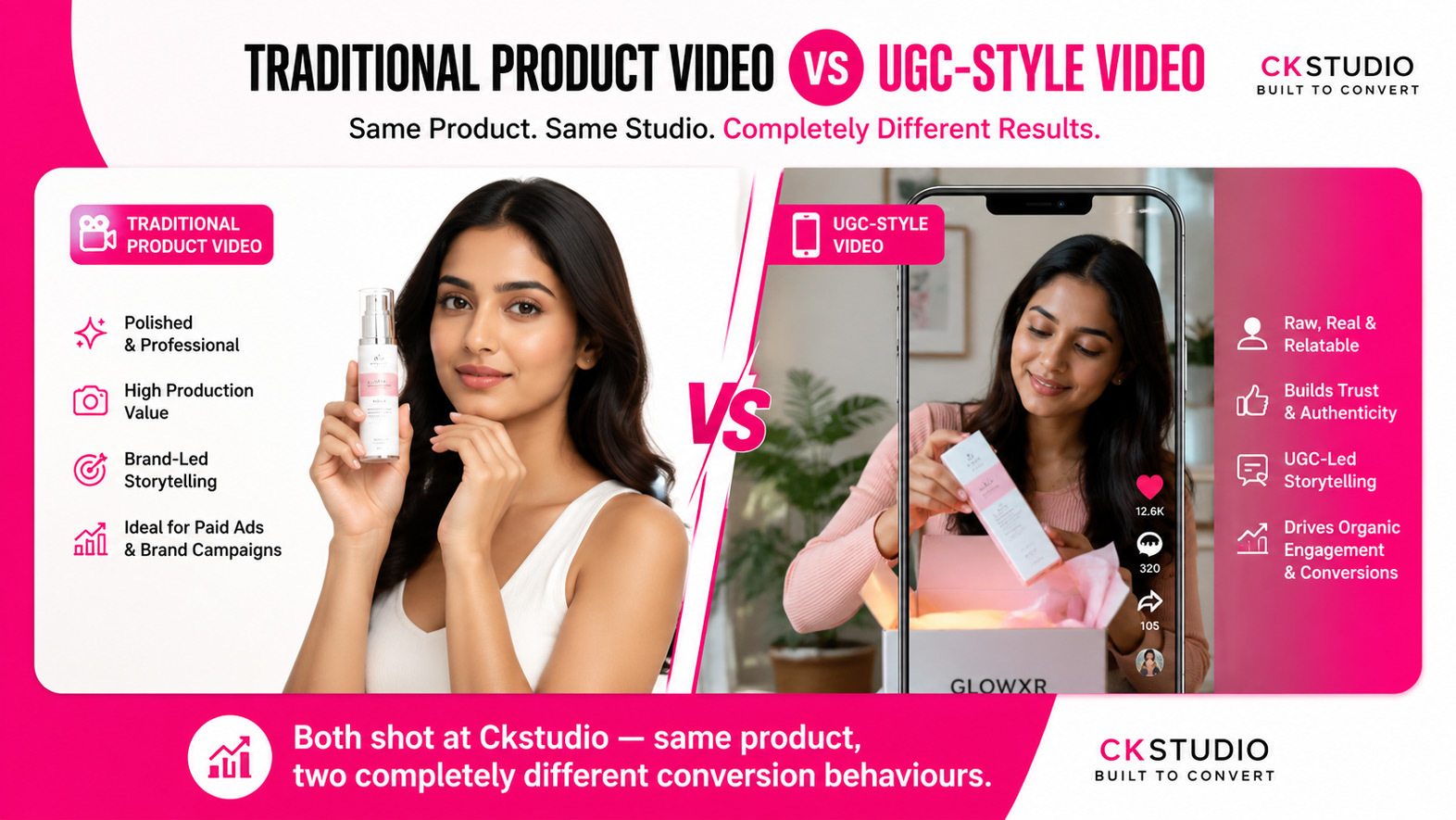 Side-by-side comparison frame — left panel shows a polished traditional product video with white background, right panel shows a UGC-style vertical phone-format video of an Indian female model unboxing skincare in natural daylight, both produced at Ckstudio Delhi studio