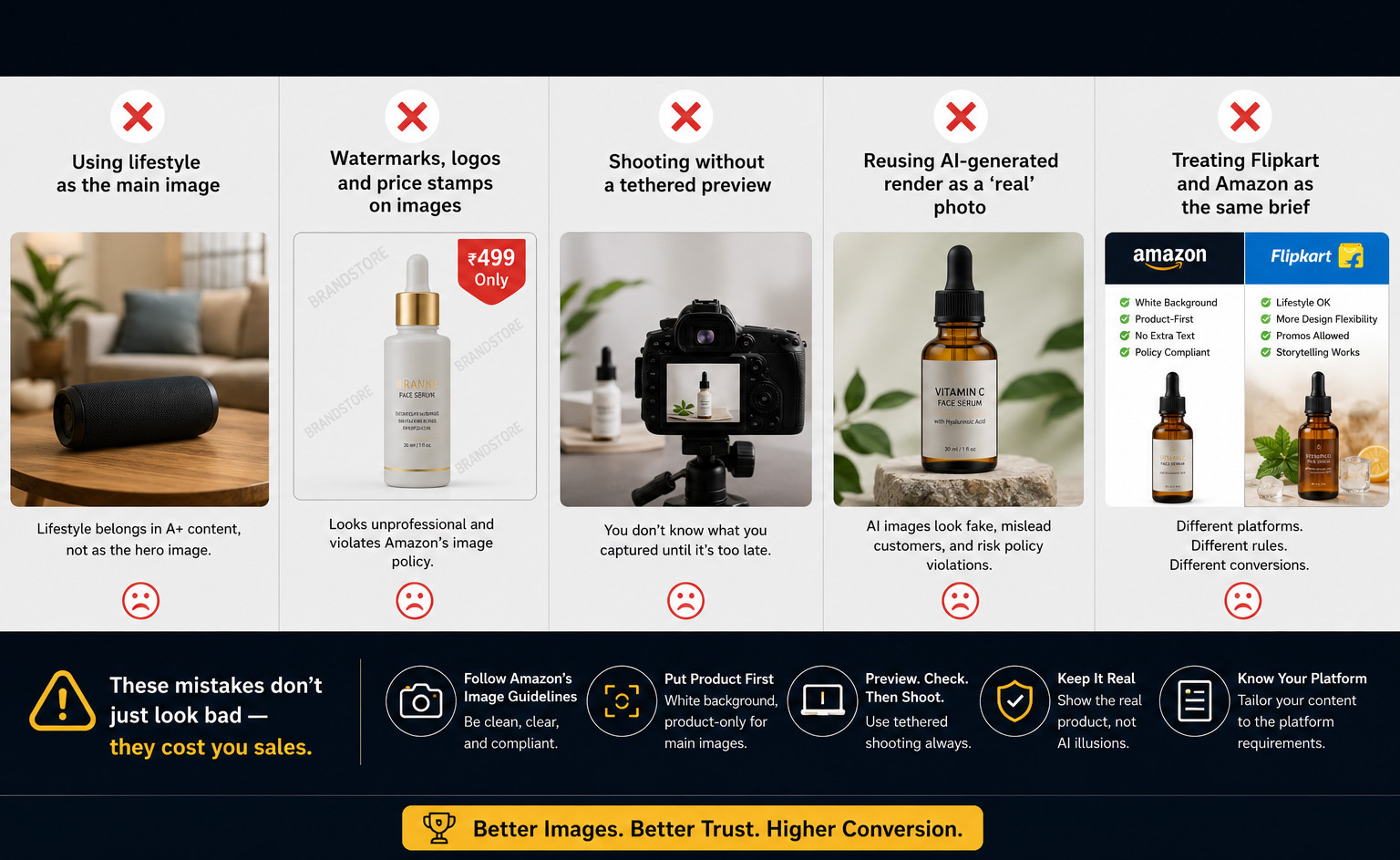 Infographic showing common Amazon seller image mistakes including lifestyle main images, watermarks, AI-generated renders, untethered product shoots, and using the same creatives for Amazon and Flipkart listings.