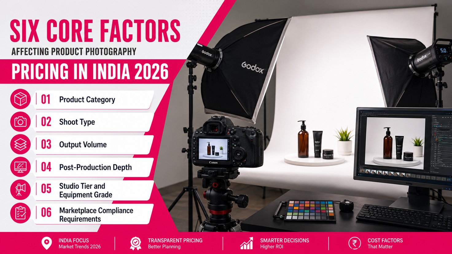Six core factors affecting product photography pricing in India 2026 visualised through professional studio setup with Canon mirrorless camera, Godox lighting, calibrated monitor, and product samples on white sweep