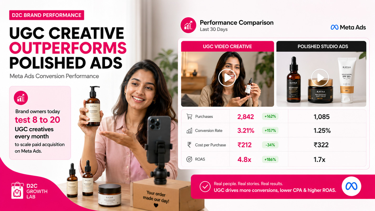 Indian D2C brand performance marketing dashboard showing UGC video creative variations outperforming polished studio ads in Meta Ads conversion metrics