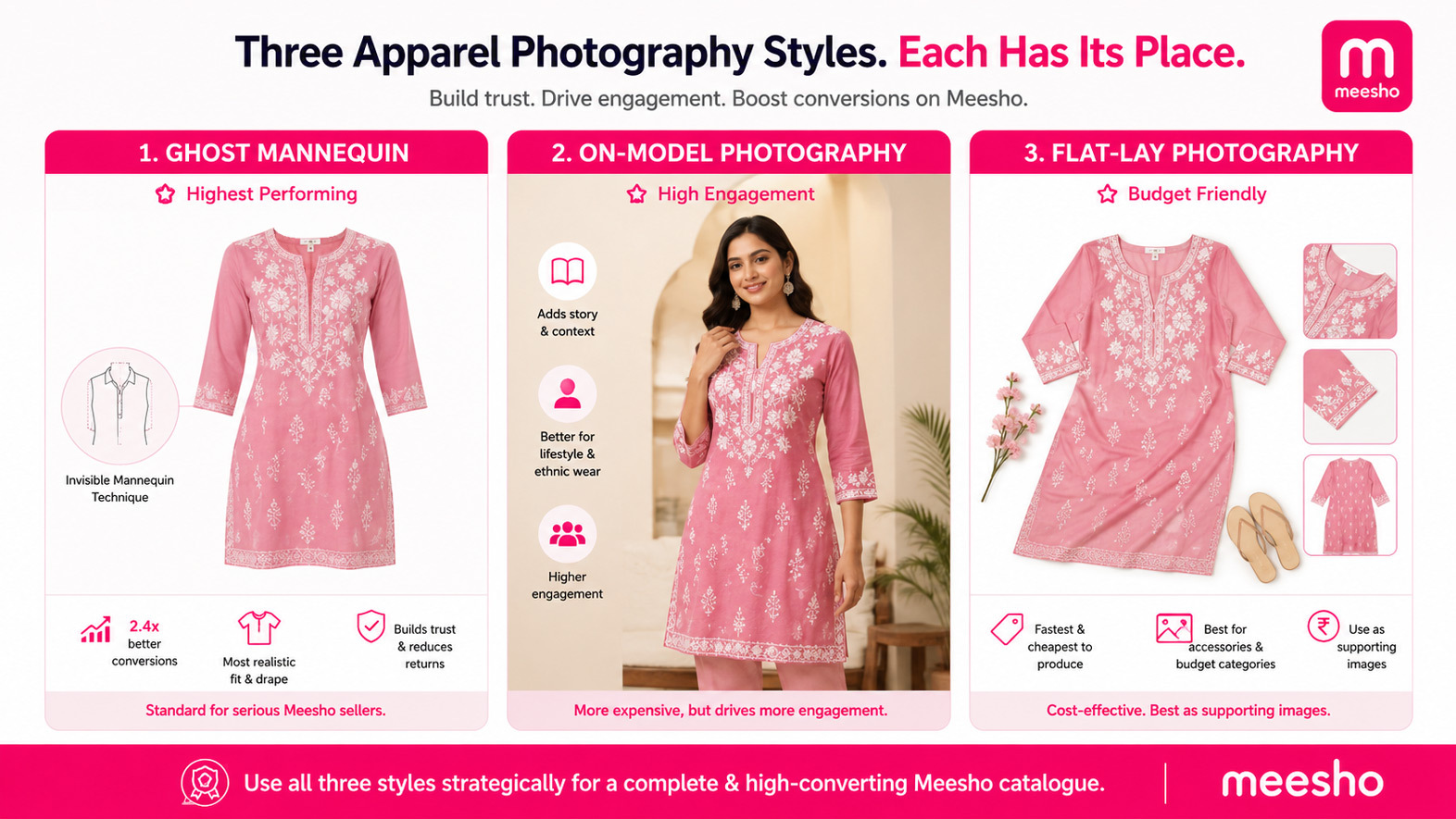 Three apparel photography styles compared for Meesho sellers — ghost mannequin invisible mannequin technique, on-model fashion photography with female Indian model, and flat-lay arrangement of garment on white background showing different angles and fit representation