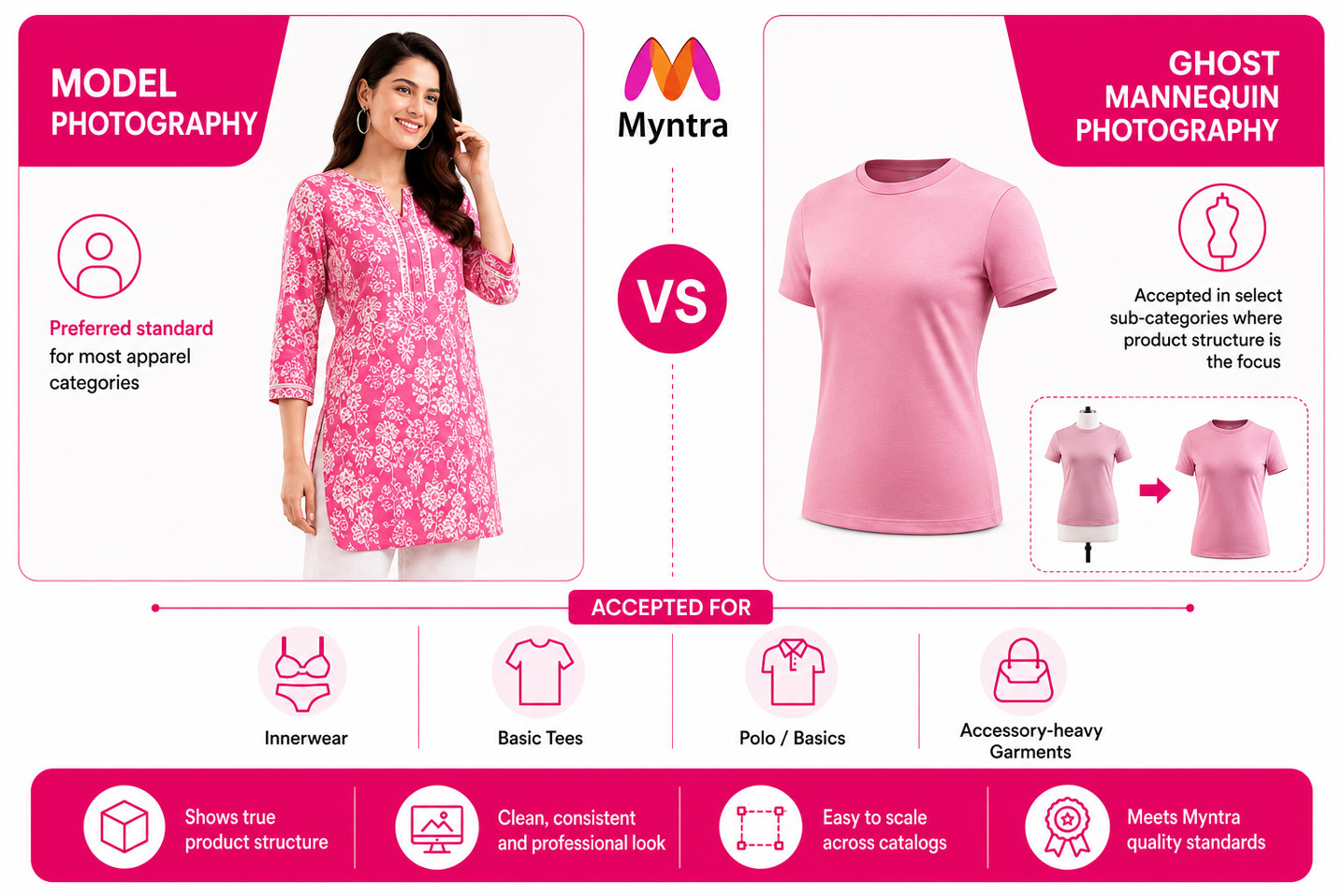 Infographic comparing ghost mannequin photography and model photography for Myntra apparel categories with Myntra branding and pink visual layout