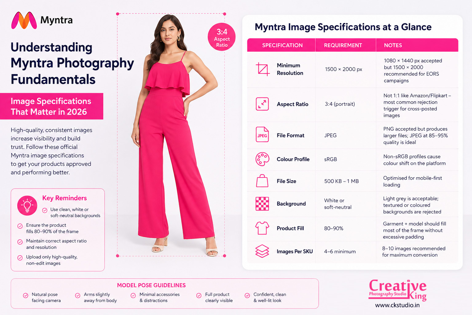 Infographic explaining Myntra photography fundamentals with image specifications, aspect ratio, resolution, file format, and apparel model guidelines for 2026