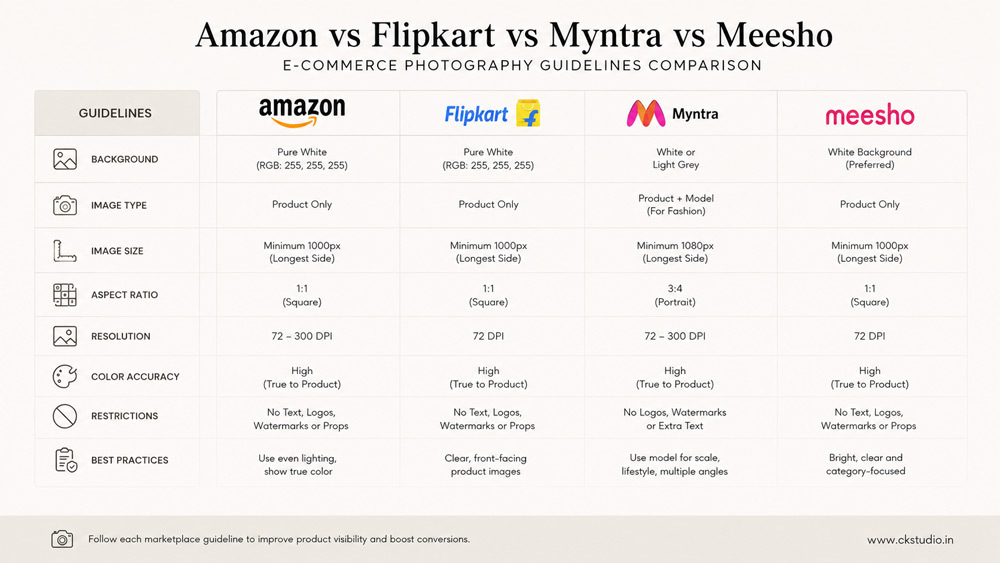 Clean minimalist comparison chart infographic featuring Amazon Flipkart Myntra Meesho ecommerce marketplace photography guidelines editorial magazine layout muted accent off white background premium ecommerce design aesthetic Ckstudio 2026