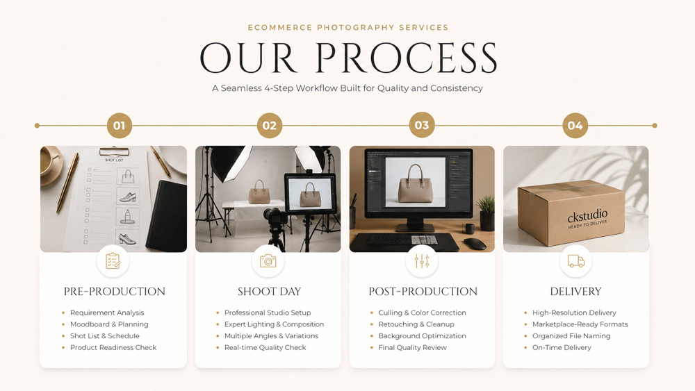 Modern editorial process flow graphic four stages preproduction shoot day postproduction delivery elegant stepped cards subtle icons muted gold connectors cream background serif titles minimal premium magazine style Ckstudio ecommerce photography workflow 2026