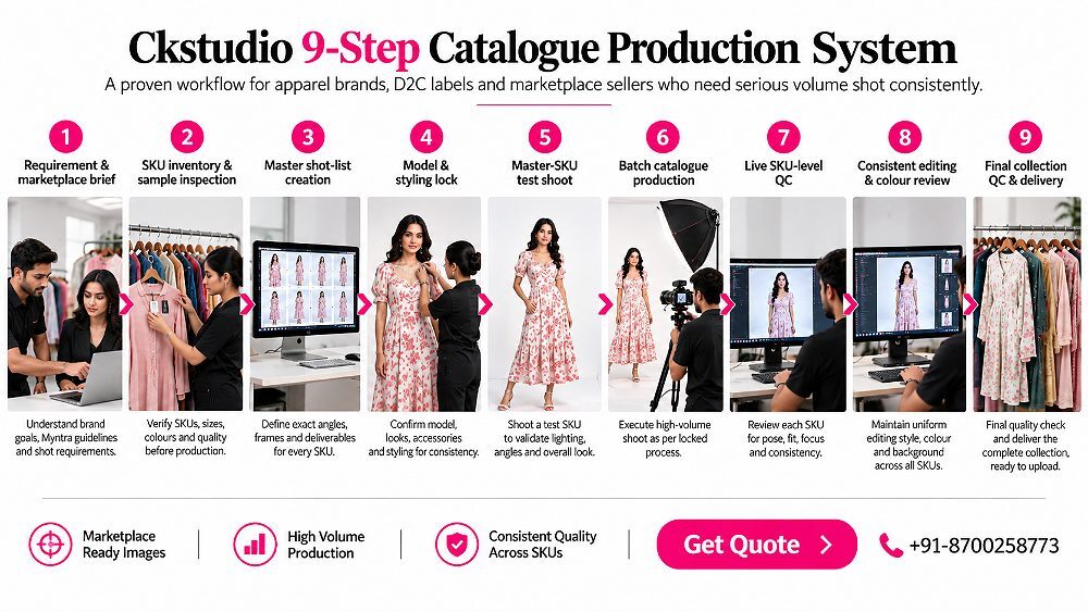 Behind the scenes of everything above comes together in one repeatable framework. This is the Ckstudio 9-Step Catalogue